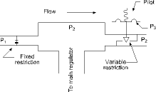 Figure 4. Typical fixed and variable orifice